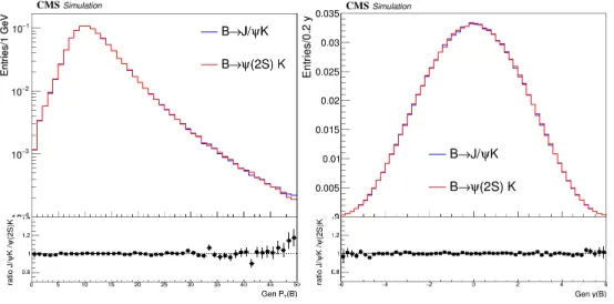 Figure 57: The P T (B + ) and y(B + ) spectra at generation level for the two resonant modes.