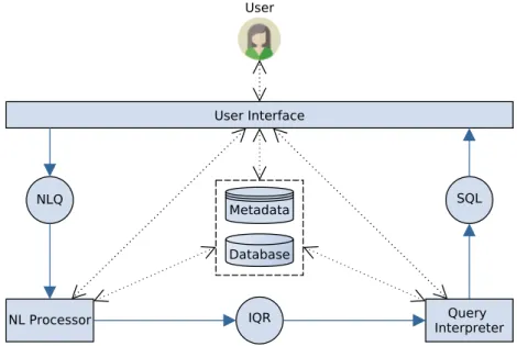 Figure 1.2: NL2SQL Workflow: Blue solid arrows represent the flow of the query and black dotted arrows represent interactions between components