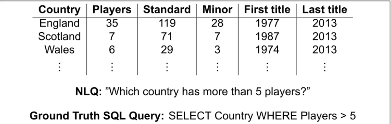 Figure 3.1: A WikiSQL data sample consists of the NLQ and the table on which the question is asked, along with the equivalent SQL query.