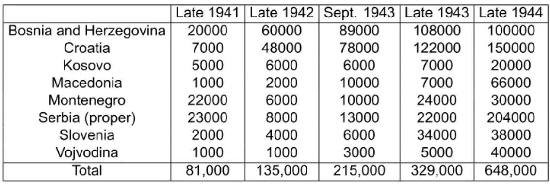 Table 3.3: Actual Wikipedia Table (Yugoslavian Partisan Army Composition by Region) Late 1941 Late 1942 Sept