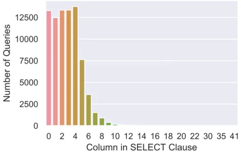 Figure 3.4: Count of columns in SELECT clause in WikiSQL’s queries