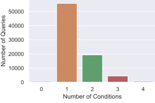 Figure 3.6: Number of operations appearing in WikiSQL’s queries’ conditions