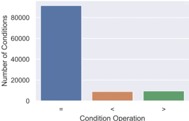 Figure 3.5: Number of conditions appearing in WikiSQL’s queries