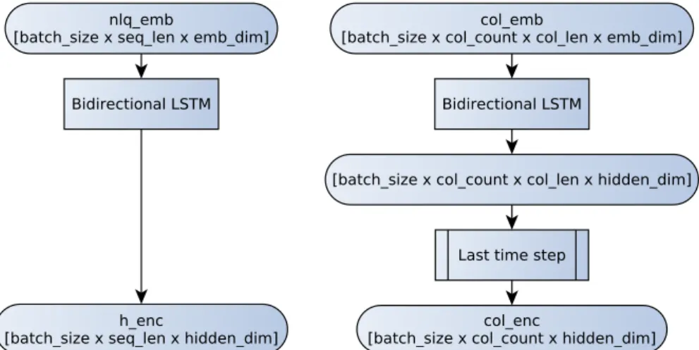 Figure 4.4: Producing encodings from embeddings