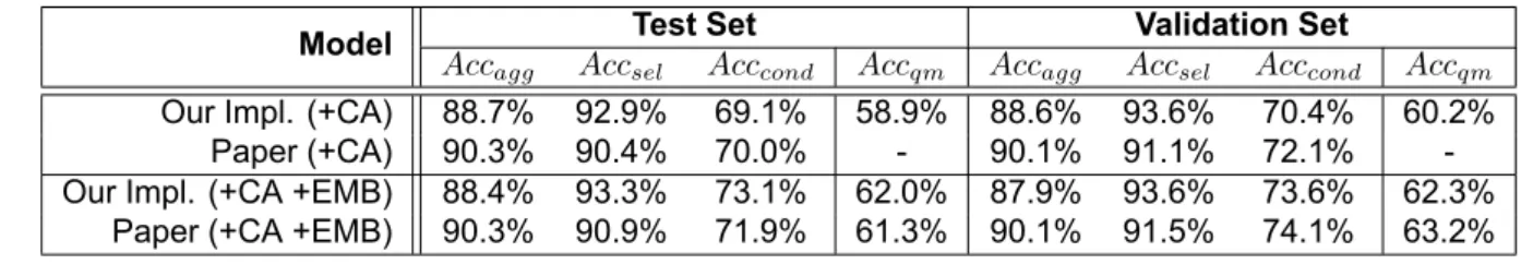 Table 5.1: New Implementation’s Accuracy on WikiSQL (CA refers to using column attention and EMB refers to using trained embeddings)