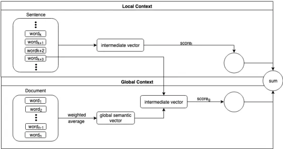 Fig. 3.1. Neural architecture overview of Huang et. al, (2012)’s model. Global context provides additional information on the “true” meaning of a word in context.