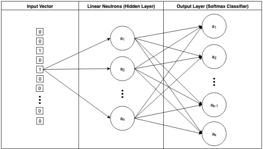 Fig. 3.2. Neural architecture overview of Mikolov et al, 2013’ [30]s model.
