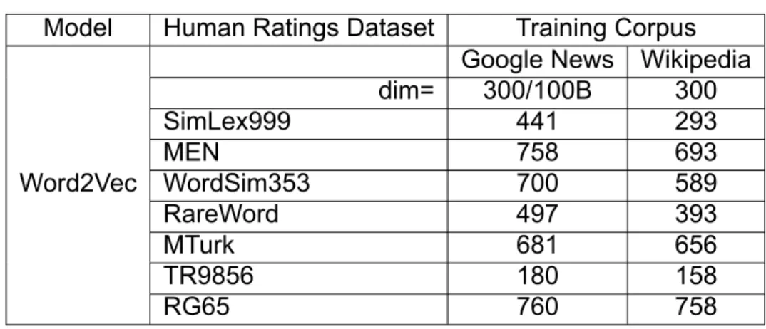 Table 4.4: Kendall correlation (x100) of Word2Vec model