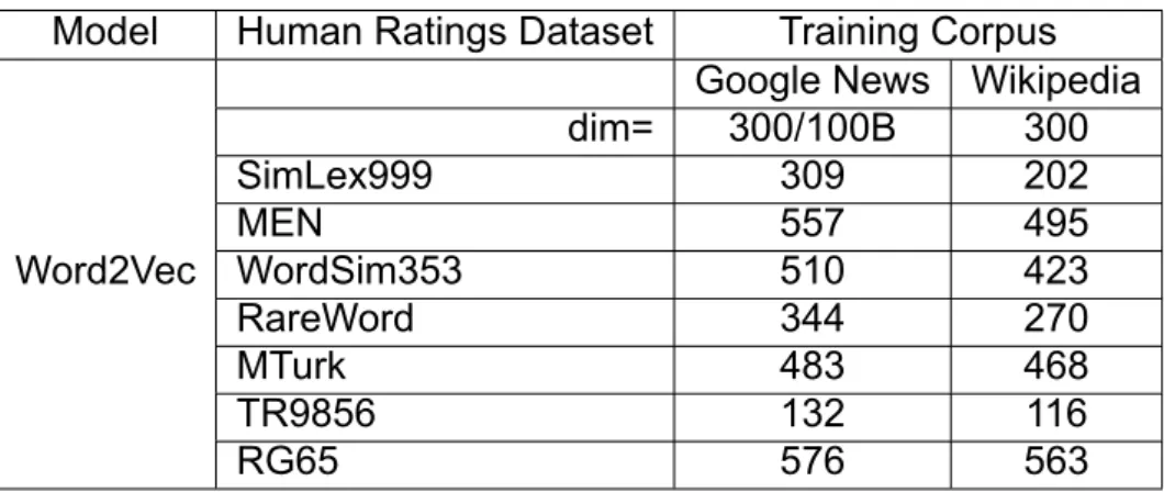 Table 4.5: Spearman correlation (x100) of FastText model