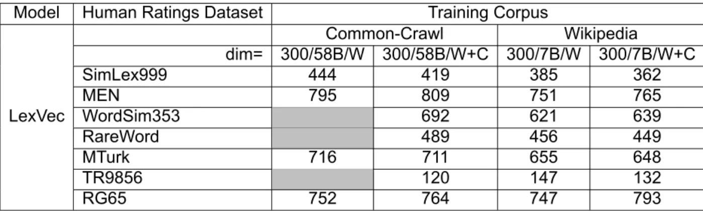 Table 4.7: Spearman correlation (x100) of LexVec model (B:Billion Words, W:Words, C:Context)