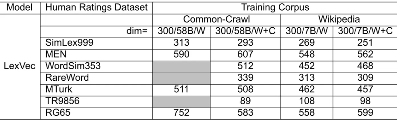 Table 4.8: Kendall correlation (x100) of LexVec model (B:Billion Words, W:Words, C:Context)