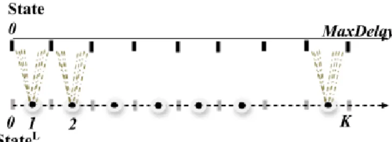 Figure 6.1: Construction of the abstract space: Delay is partitioning into a number of K equidistant intervals and delays between consecutive time points t and t + as L are mapped to the same state in