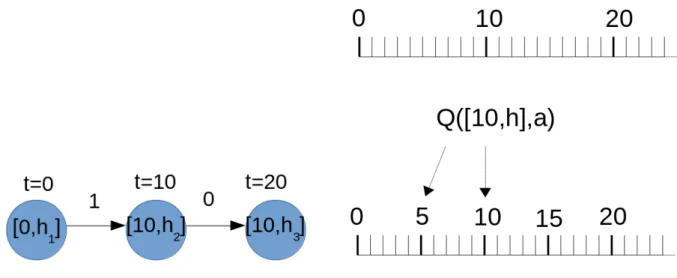 Figure 6.2: Example of the Descending Timesteps. Case (a) shows the transitions of the local state of an agent regarding the action at time t for an abstract level L with ts L = 10, whereas case (b) shows the ”transferring of the Q values of an abstract le