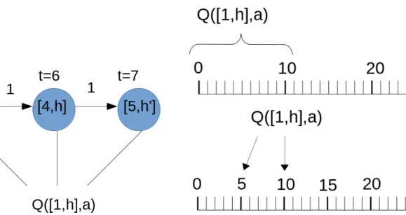 Figure 6.4: Example of the Unitary Timestep, Limit State Space (UTLSS). Case (a) shows the transitions of the local state of an agent regarding the action at time t and the corresponding updated Q value for an abstract level L with as L = 10, whereas case 