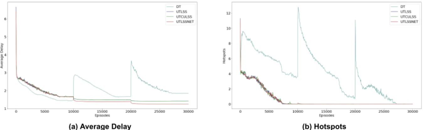 Figure 7.2: Result of 10 independent experiments. The learning curves given three levels and 10k episodes at each level, showing how agents manage to learn joint policies to resolve DCB