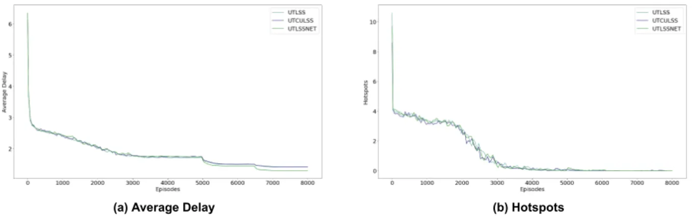 Figure 7.4: Result of 10 independent experiments. The learning curves given three levels, 3000 episodes at level 1 and 1500 episodes at levels 2 and 3 for methods that limit the state space.