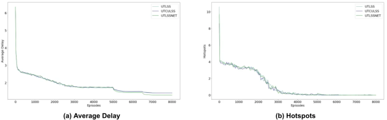 Figure 7.3: Result of 10 independent experiments. The learning curves given three levels, 5000 episodes at level 1 and 1500 episodes at levels 2 and 3 for methods that limit the state space.