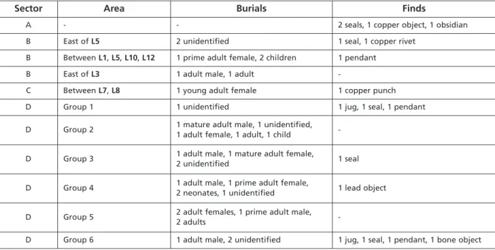 Table 2. Tholos Gamma interior, Stratum II. Burials and other finds from outside and between the larnakes and pithos.