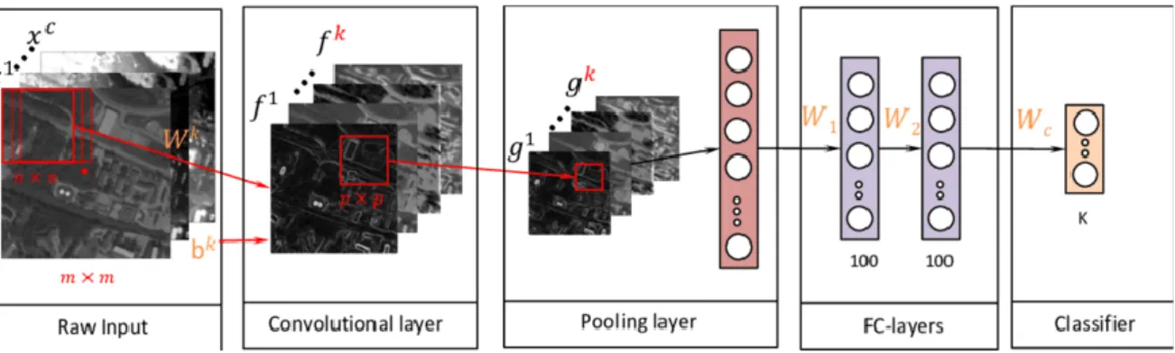 Figure 9.  Overview of the process used for per-pixel image classification [68].