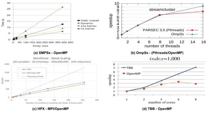 Figure 2.1: Indicative results of StarSs, OmpSs, HPX and TBB models