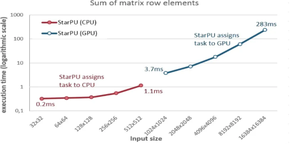 Figure 4.1: Sum of matrix row elements scheduling decisions