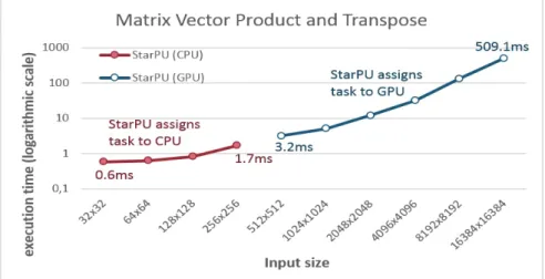 Figure 4.4: Matrix vector product and transpose scheduling decisions