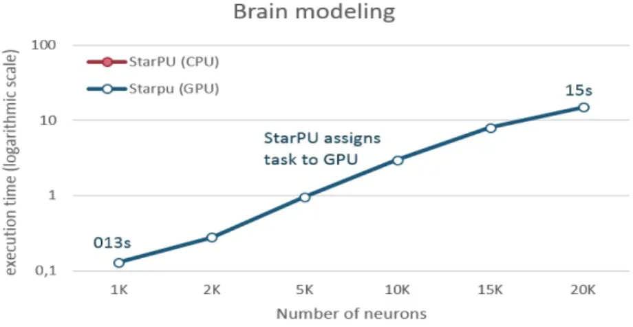 Figure 4.6: Brain modeling scheduling decisions