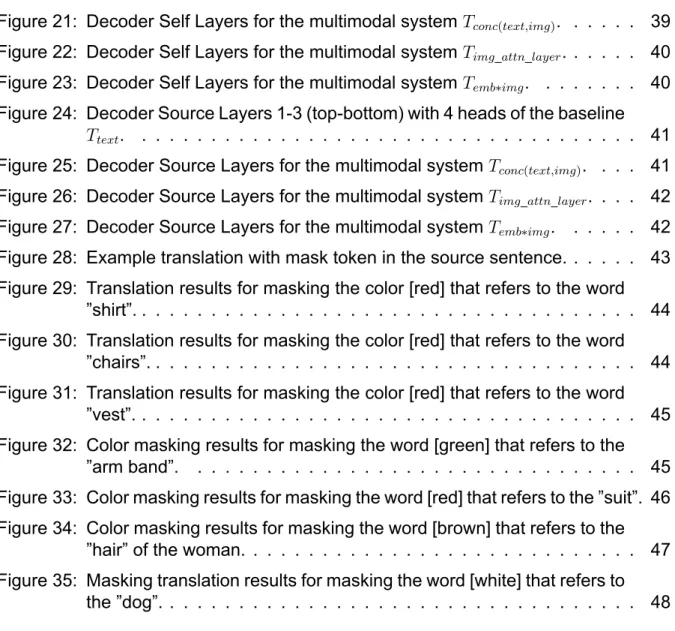 Figure 22: Decoder Self Layers for the multimodal system T img_attn_layer . . . . . . 40 Figure 23: Decoder Self Layers for the multimodal system T emb ∗ img 