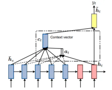 Figure 2: Neural Machine Translation with attention in Seq2Seq architecture [1].