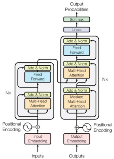 Figure 3: The original Transformer architecture presented in ”Attention is All You Need” [2].