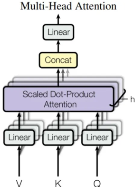 Figure 4: On the right we can see the different attention heads containing the scaled dot-product attention shown on the left