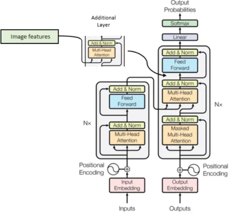 Figure 6: Multimodal Transformer with additional multi-head attention layer for the image features.(Image retrieved from [2])