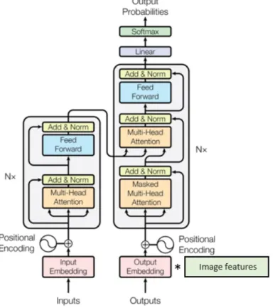 Figure 7: Multimodal Transformer where the target embeddings are multiplied with the image features