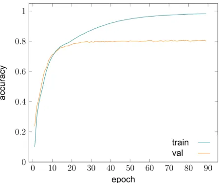 Figure 9: Training and validation accuracy for N=3 layers of identical encoders and decoders with dropout 0.1.