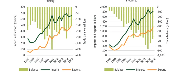 Figure 5. Agriculture trade balance, primary and processed food and beverage products, Croatia, 1998-2016