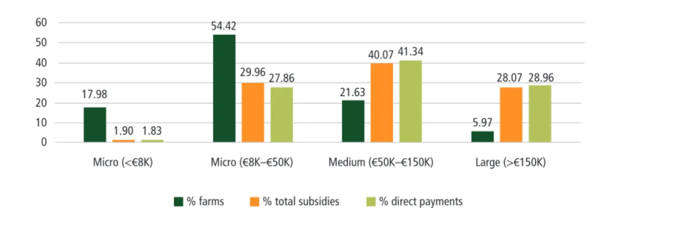 Figure 7. Distribution of total subsidies and direct payments by farm economic size, 2014 (%)