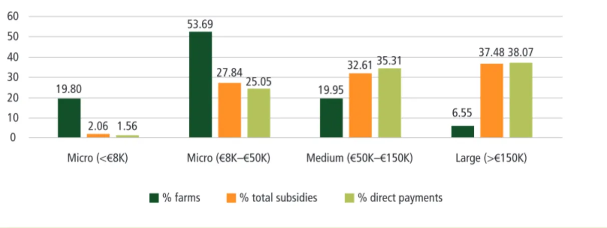 Figure 8. Distribution of total subsidies and direct payments by farm economic size, 2016 (%)