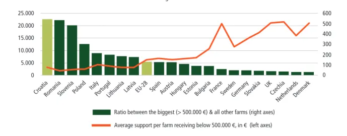 Figure 10. EU beneficiaries receiving more than 500.000 EUR of direct payments
