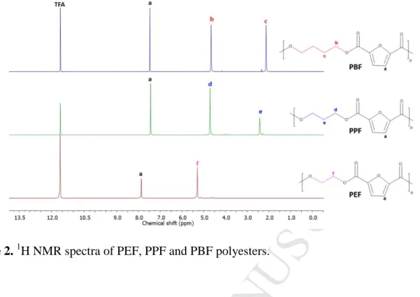 Figure 2.  1 H NMR spectra of PEF, PPF and PBF polyesters.  