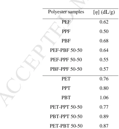 Table 1. Intrinsic viscosity [η] values of furanoate and terephthalate-based homopolyesters and  their corresponding polymer blends