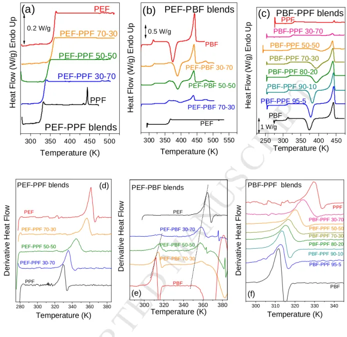 Figure 4. Upper Row: DSC heating traces for quenched samples of a) PEF-PPF b) PEF-PBF and  c)  PBF-PPF  blends