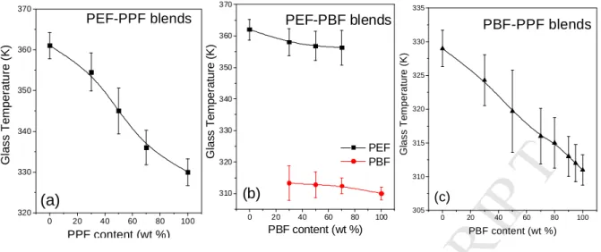 Figure 5. Dependence of the glass temperature a) of PEF-PPF blends on the PPF content, b) of  PEF  and  PBF  on  the  PBF  content  in  PEF-PBF  blends  and  c)  of  PBF-PPF  blends  on  the  PBF  content