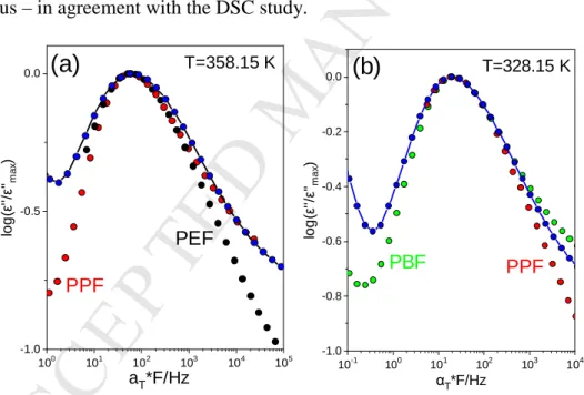 Figure 7. Comparison of the shifted dielectric loss curves for (a) PEF (black circles), PPF (red  circles)  and  PEF-PPF  blend  (blue  circles)  with  composition  50-50  at  358.15  K  and  (b)  PBF  (green circles), PPF (red circles)  and PBF-PPF blend 