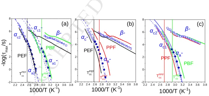 Figure 9. Relaxation map of the α a  and α c  processes for (a) PEF-PBF 50-50, (b) PEF-PPF 50-50  and (c) PBF-PPF 50-50
