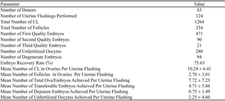 Table 1. Ovarian findings, embryo recovery rate and numbers of the different quality grade embryos (Mean±SD), after superovulation  of Holstein cows.