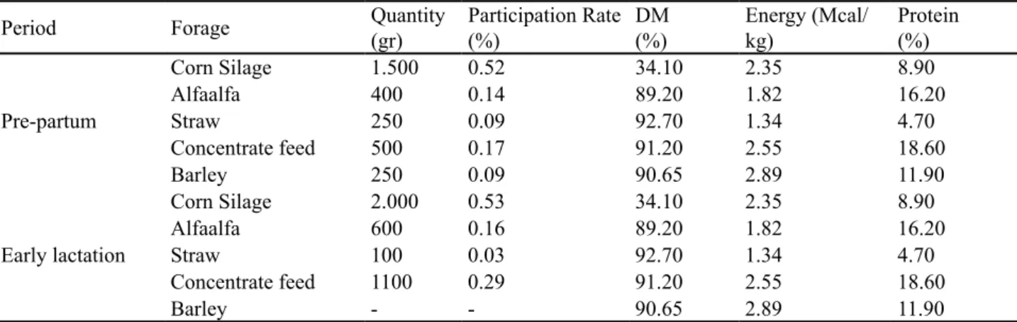 Table 1. Ingredient of the experimental diets for Saanen goats in prepartum and early lactaiton periods