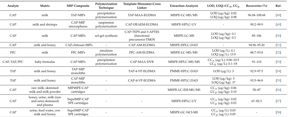 Table 1. MIPs applications for the determination of amphenicols in milk samples.