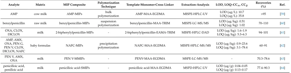 Table 2. MIPs applications for the determination of penicillins in milk samples.