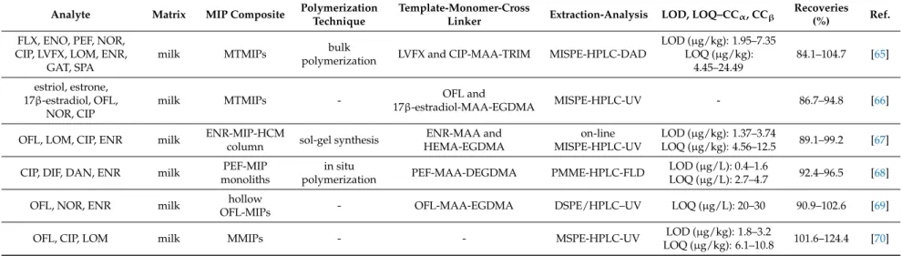 Table 3. MIPs applications for the determination of quinolones in milk samples.