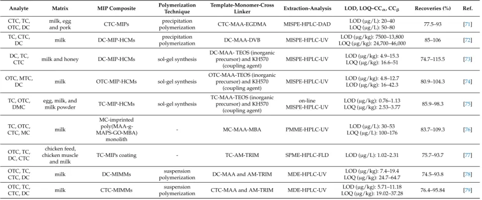 Table 4. MIPs applications for the determination of tetracyclines in milk samples.